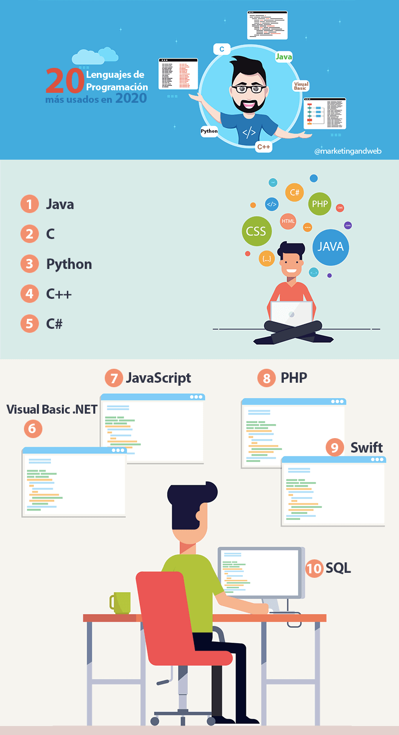 lenguajes de programación más usados en 2020 infografía