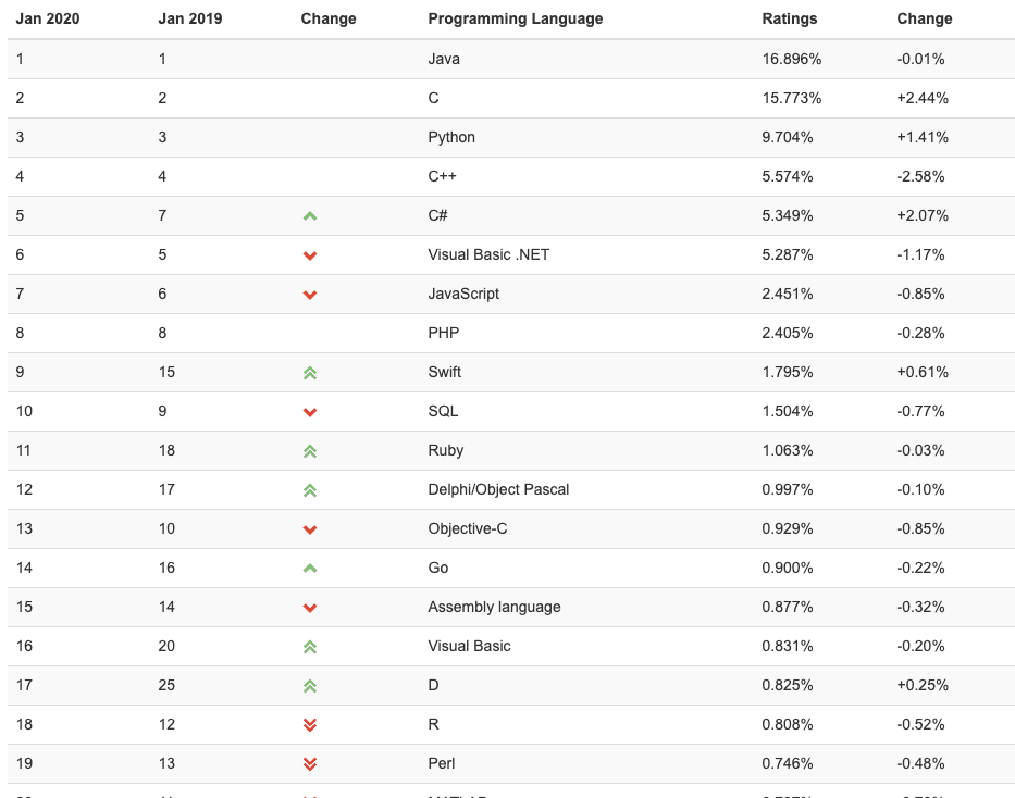 lenguajes de programación más populares en 2020